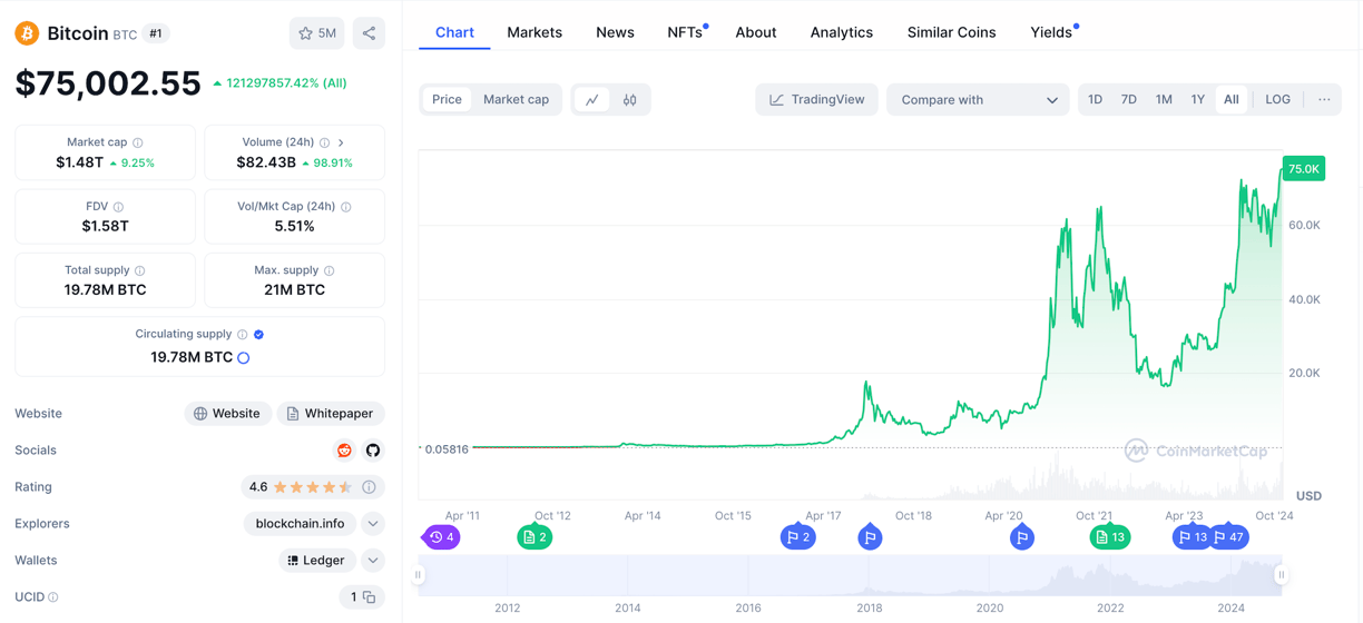 Historical Bitcoin chart from the original AIC website